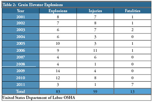 Table 2. Grain Elevator Explosions