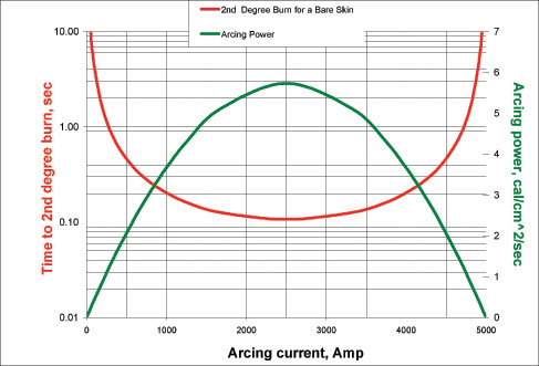 Figure 1. Sample arcing power and time to 2nd degree burn vs. arcing current at 0.5 meter distance away from arc in open air 600 VDC system.