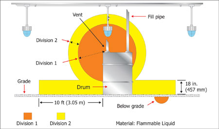 Figure 1. Luminaires installed in Class I, Division 1 locations must be suitable for that location.