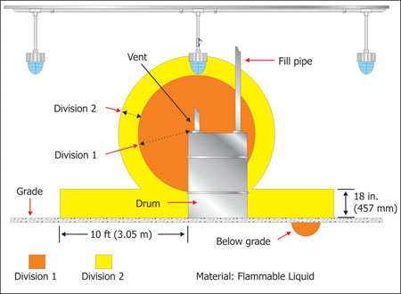 Figure 2. Luminaires installed in Class I, Division 2 location must be suitable for that location. 