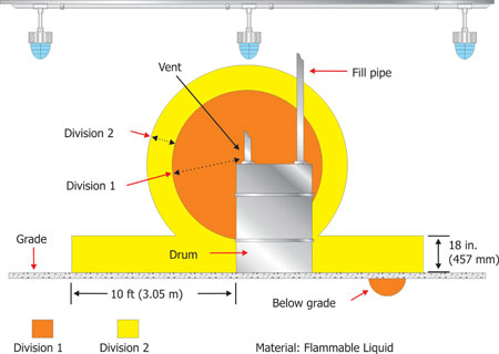 Figure 3. Luminaires installed outside a Class I, Division 1 or 2 location can be suitable for general use.