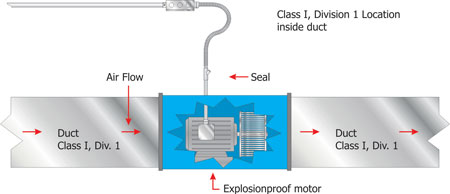 Figure 4. Exhaust duct with the electric fan motor installed inside the duct (hazardous location)