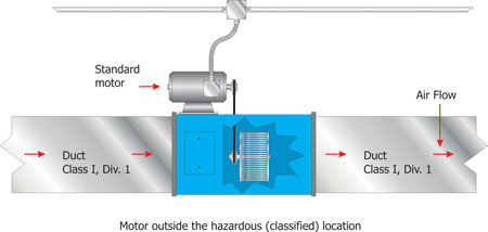 Figure 5. Exhaust duct with the electric fan motor outside the duct (hazardous location) 