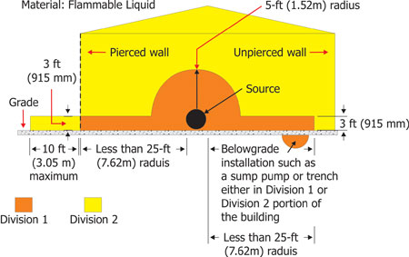 Figure 6. Extent of classified locations can be extended due to openings in walls or structures