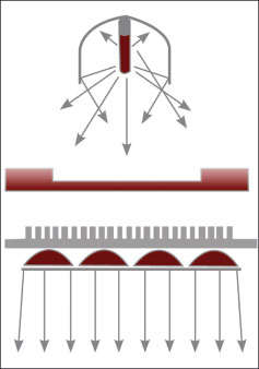 Figure 2. LEDs are directional, enabling much higher efficiency compared to a conventional lamp mounted in a luminaire. Bulb: HID lamps emit light in every direction; this light is controlled using a reflector or refractor. The result is poor utilization, with efficiencies as low as 40%. LED directs the light to where it’s needed without the use of external optics. This results in efficiencies as high as 80%.