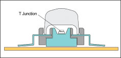 Figure 3. While the surface and beam of an LED produce little heat, the T junction can become quite hot. 