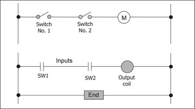 Figure 2. Ladder diagram as entered into PLC programing