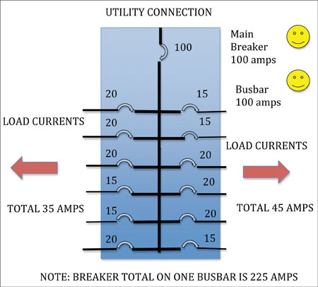 Diagram 2. Happy load center with total loads less than 100 amps