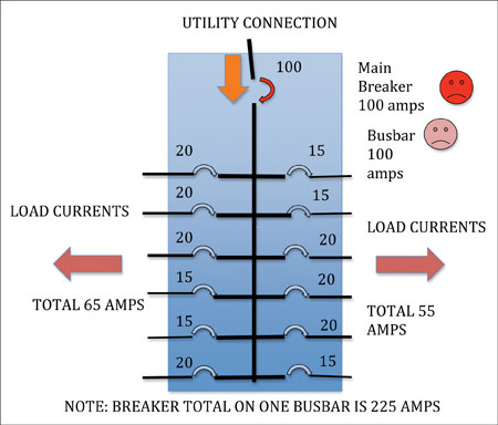 Diagram 4. Total load currents exceed 100 amps and the main breaker trips, protecting the busbar.
