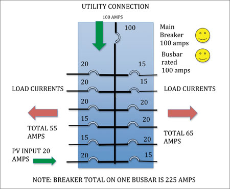 Diagram 7. PV breaker located per 705.12(D)(7) so no current overloading of the busbar is possible.