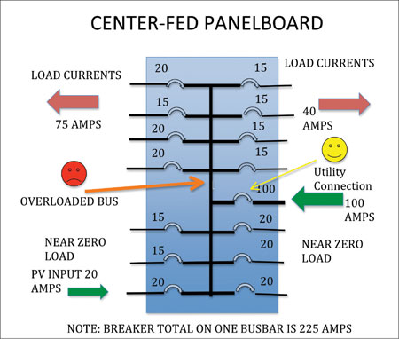 Diagram 8. Center-fed panel has no place for PV that will prevent busbar overloading.