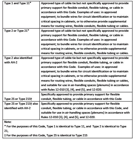 Table 1 has been determined from CSA Standard C22.2 No. 62275-10 detailing the types of cable ties and approved usage.