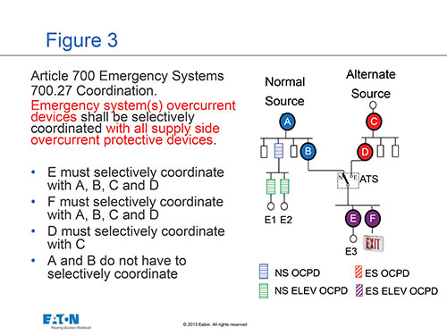 Figure 3. Selective coordination for emergency systems