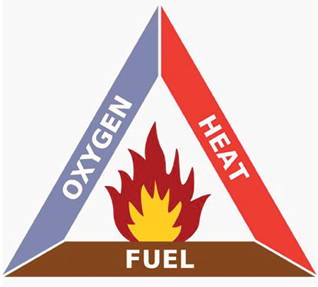 Figure 1. Fire Triangle