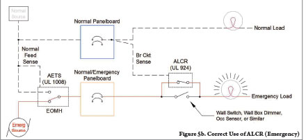 Figure 5b. Correct Use of ALCR (Emergency)