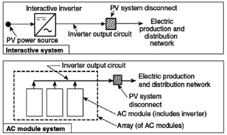 Figure 1. Disconnects for simple PV systems. From Figure 690.1 in the 2017 NEC.