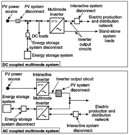 Figure 2. Multimode, utility-interactive PV systems with energy storage