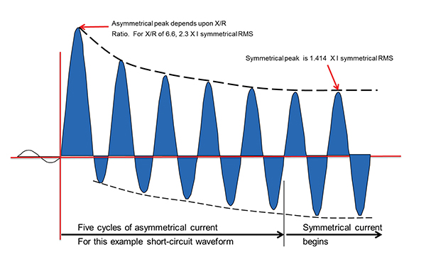 Figure 1. Seven cycles of short-circuit current waveform showing 5 cycles of asymmetrical waveform that become symmetrical about the x-axis