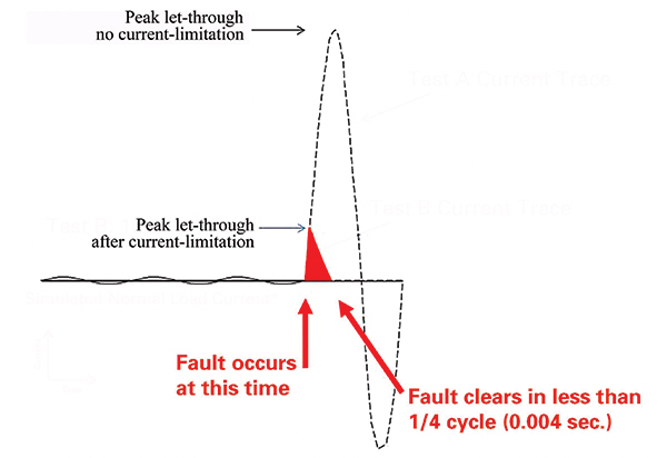 Figure 2. The first half cycle of the asymmetrical short-circuit current. This image shows the before and after effect of using a current-limiting fuse reducing the peak current.