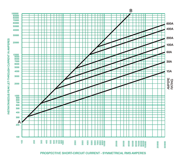 Figure 3. This is the Current-Limitation curve for a class J dual-element time delay fuse