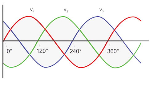 Figure 1. Three-phase voltage waveform