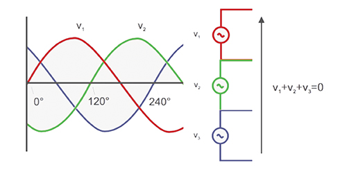 Figure 6. The sum of the instantaneous voltage at any time is zero.