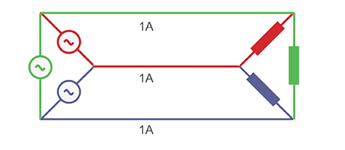 Figure 7. Delta connection — three-phase, three wires