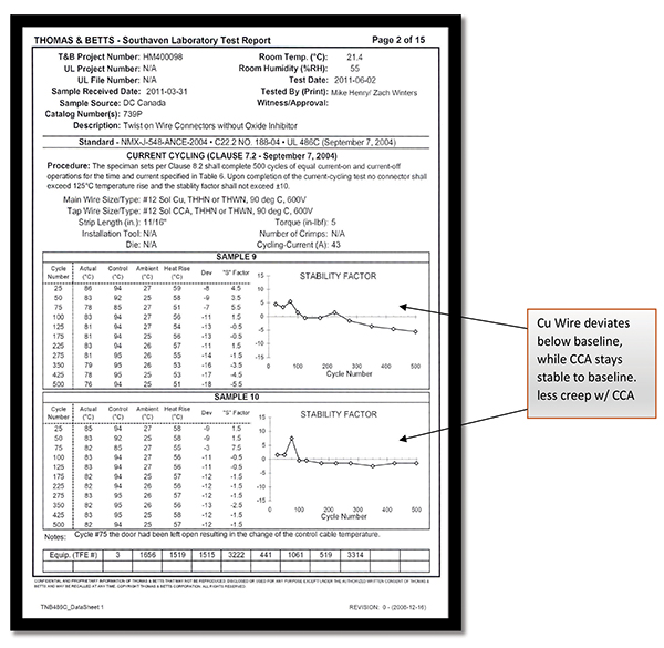 Thomas & Betts lab report, page 2 Used by permission of T&B.