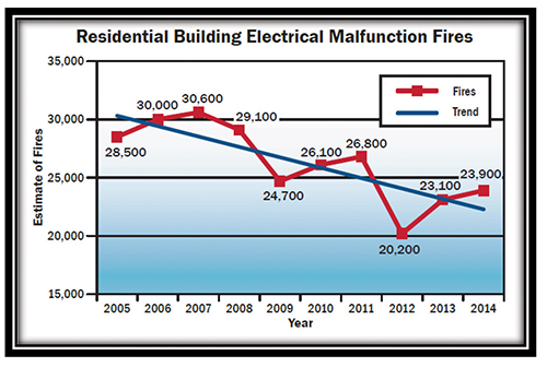 FEMA USFA Fire Estimate Summary, Residential Building Fire Trends (2005 – 2014)