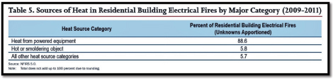 Table 5. Sources of Heat in Residential Building Electrical Fires by Major Category (2009-2011)