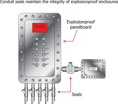 Figure 1. Explosionproof enclosures require proper connection of wiring methods and conduit seals to maintain the integrity and functionality of the enclosure.