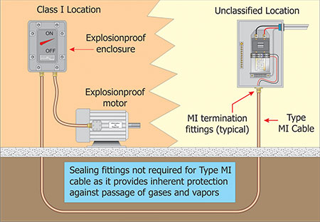 Figure 4. Type MI Cable is permitted as a wiring method for Class I locations.