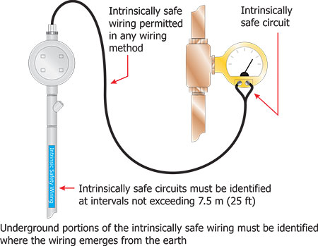 Figure 5. Identification is required for intrinsically safe circuits.