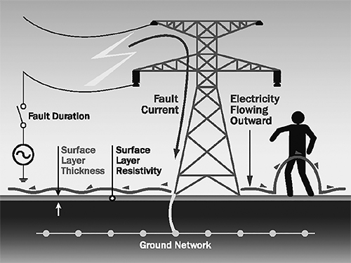 Figure 1. Step potential at a transmission tower