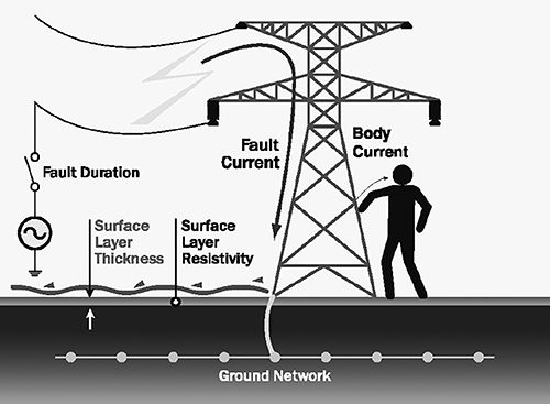 Figure 2. Touch potential at a transmission tower