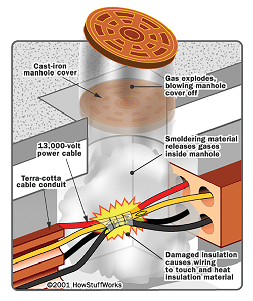 Figure 1. The most common cause of manhole events is the decomposition of secondary cable initiated by an electrical fault. (science.howstuffworks.com/environmental/energy/exploding-manhole-1.htm)