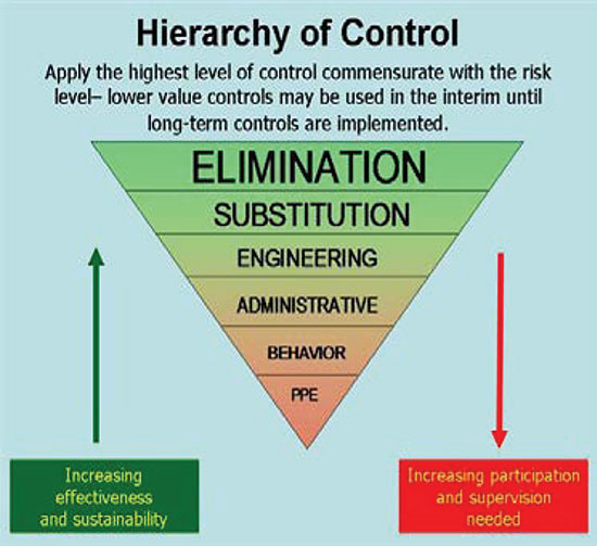 Figure 1. Hierarchy of Control