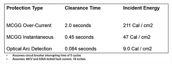 Figure 5. Protection system which uses optical arc detection to reduce incident energy levels.