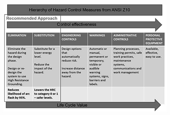 Figure 6. Hierarchy of Hazard Control Measures from ANSI Z10