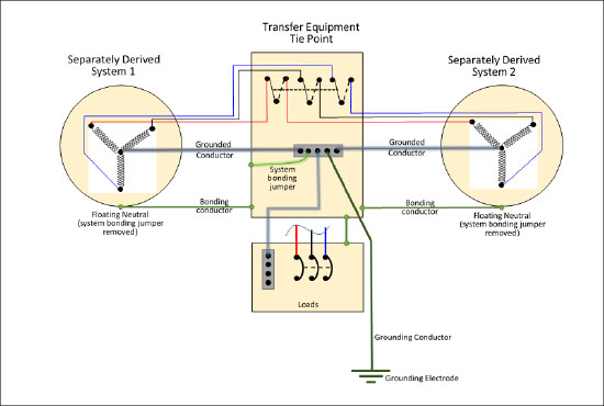 Figure 10. Two separately derived systems grounded at the point. Note: The “floating neutral” shown is an isolated neutral from the generator frame (bonding) at the generator only, and Rule 10-104 mandates multiple grounding electrodes at a building to be interconnected.