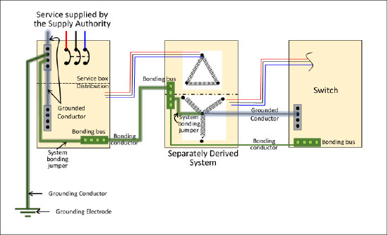 Figure 11. Grounding alternative for separately derived systems operations at 750V or less.