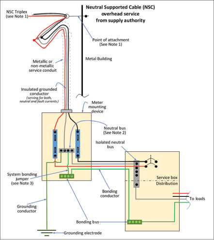 Figure 4. Consumer’s service grounded at the meter mounting device.