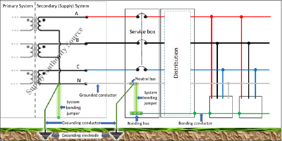 Figure 6. Three-phase, 4-wire solidly grounded systems without bonding conductor supplied from the supply authority. Note: Rule 10-104 mandates multiple grounding electrodes at a building to be interconnected.