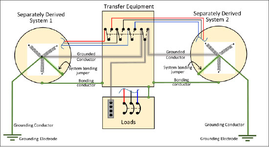 Figure 9. Two separately derived systems grounded each source. Note: Rule 10-104 mandates multiple grounding electrodes at a building to be interconnected.Figure 9. Two separately derived systems grounded each source. Note: Rule 10-104 mandates multiple grounding electrodes at a building to be interconnected.
