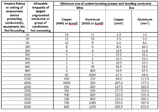 Table 16. Minimum size of field-installed system bonding jumper and bundling conductor