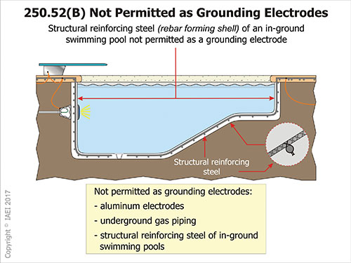 Figure 2. This illustration lists the three items for the 2017 NEC that cannot be used as part of the grounding electrode system.