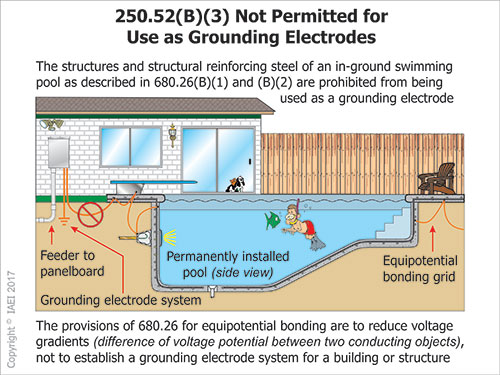Figure 3. This illustration shows a second building next to a swimming pool which has a feeder panel installed for the electrical system to the additional building and the pool equipment. A grounding electrode must be established, but it cannot be to the structural reinforcing steel of the swimming pool.