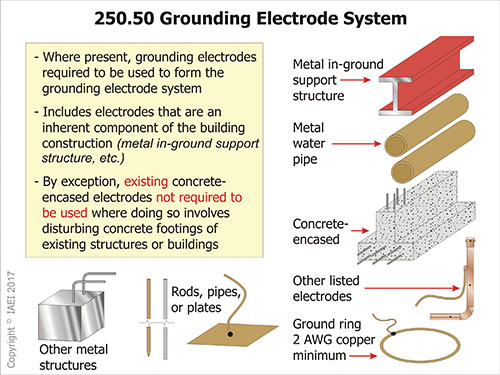 Figure 4. This illustration shows the items that, when present, must be used as part of the grounding electrode system at a structure.