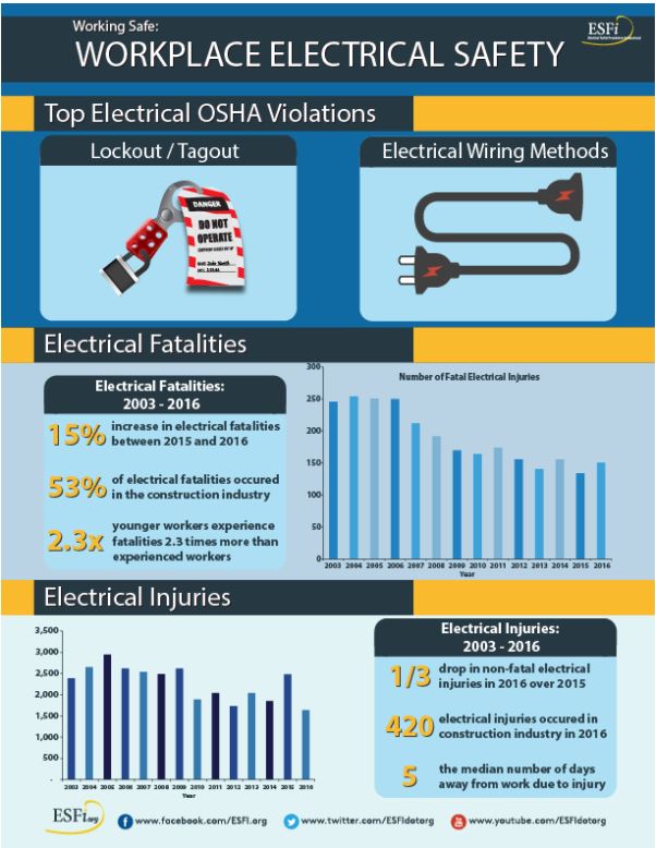 Workplace Fatalities and Injuries 2003 – 2016 – IAEI Magazine