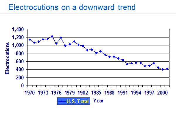 Figure 1. A trend of electrocutions in the US illustrates a downward trend since 1970. The reduction of electrocutions is due to many different changes in our industry from how appliances and tools are made to GFCI protection and installation practices. 